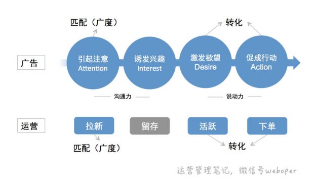 同样的意图，因为表达的不同，而效果绝对不一样。第一条文案是运行经理做的，竭力掩盖业务意图；而第二条文案直言业务企图，一目了然。试想，第一条文案更适合没有互联网的时代，信息匮乏，用户乐得去浮想联翩一下；而碎片化信息时代，用户对文案一扫而过，留下印象更重要。所以，第二条文案才是运营经理所为。